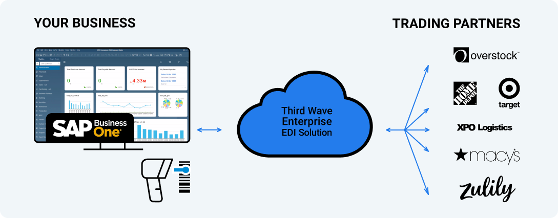 Third Wave Enterprise EDI Solution